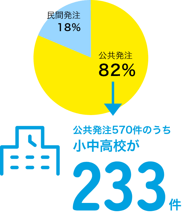 公共発注82% 民間発注18% 公共発注570件のうち小中高校が233件