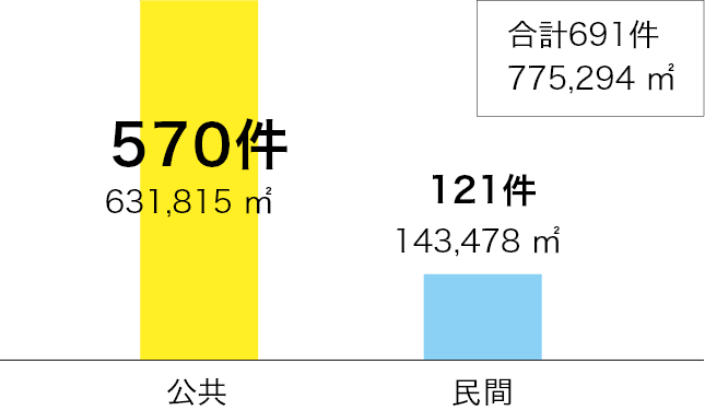 公共 570件 631,815 ㎡、民間 121件 143,478 ㎡、合計691件 775,294 ㎡