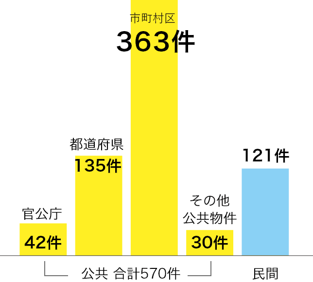 官公庁42件、都道府県135件、市町村区363件、その他公共物件30件、公共合計570件。民間121件。