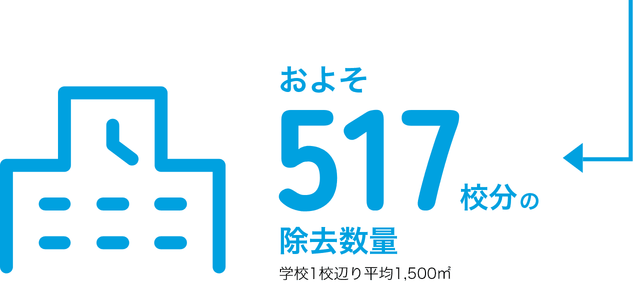 およそ517校分の除去数量。学校1校辺り平均1,500㎡。