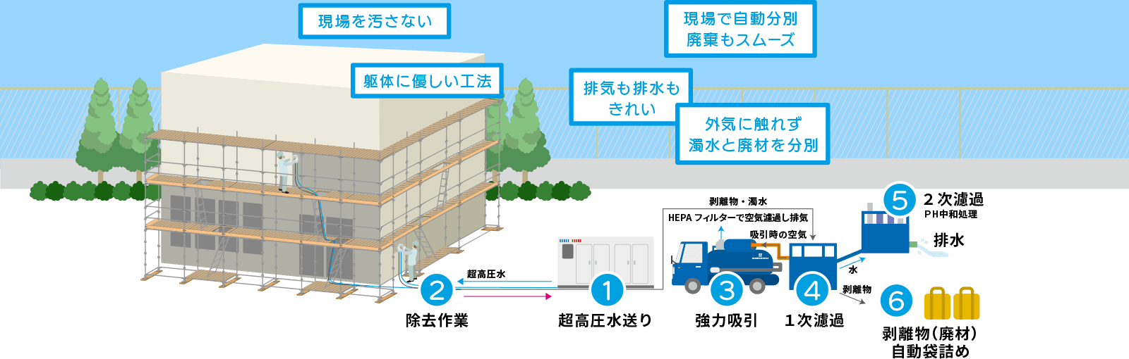 ウォータークリーン工法のシステム概要図PC版