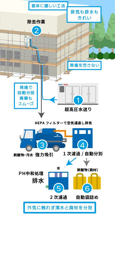 ウォータークリーン工法のシステム概要図SP版