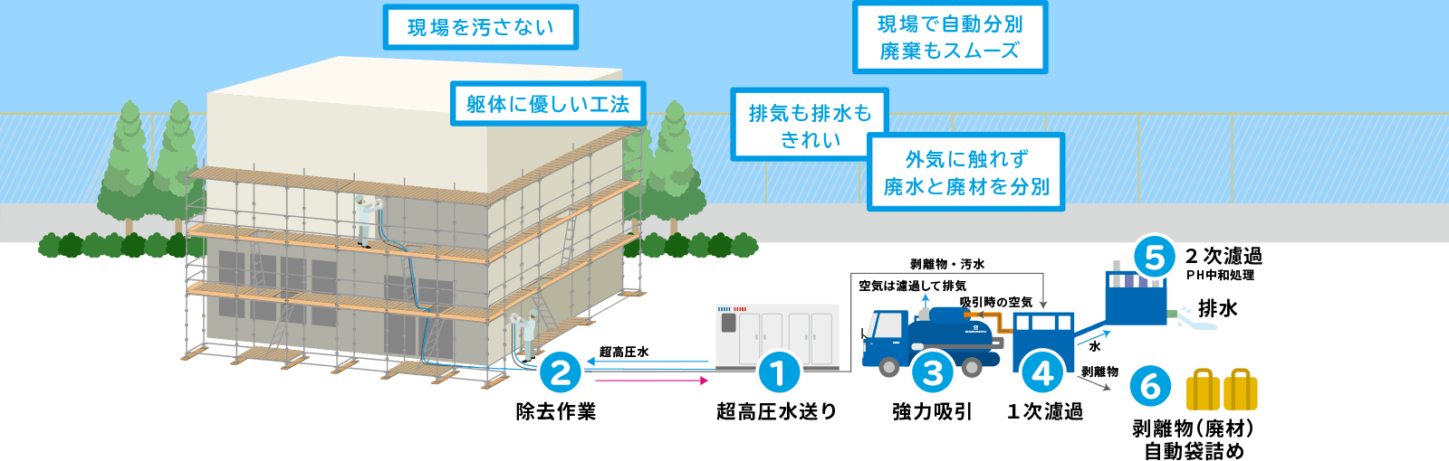 ウォータークリーン工法のシステム概要図PC版