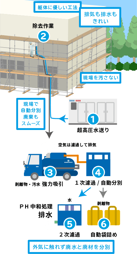 ウォータークリーン工法のシステム概要図SP版